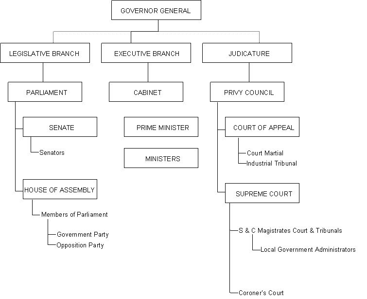 Structure Of The Branches Of Government Government Details